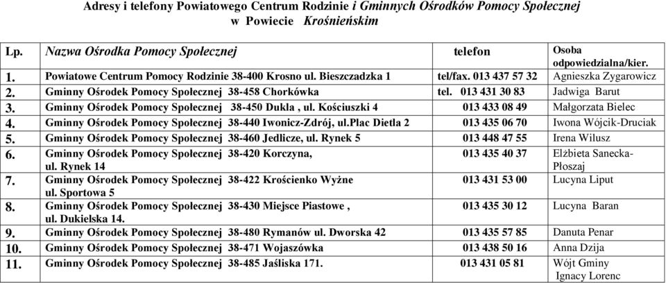 Gminny Ośrodek Pomocy Społecznej 38-450 Dukla, ul. Kościuszki 4 013 433 08 49 Małgorzata Bielec 4. Gminny Ośrodek Pomocy Społecznej 38-440 Iwonicz-Zdrój, ul.