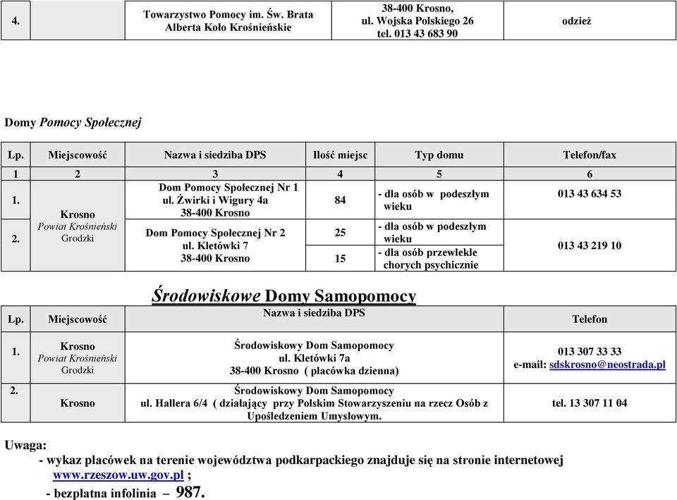 Krosno Powiat Krośnieński Grodzki Dom Pomocy Społecznej Nr 2 ul. Kletówki 7 25 15 - dla osób w podeszłym wieku - dla osób przewlekle chorych psychicznie 013 43 634 53 013 43 219 10 Lp.