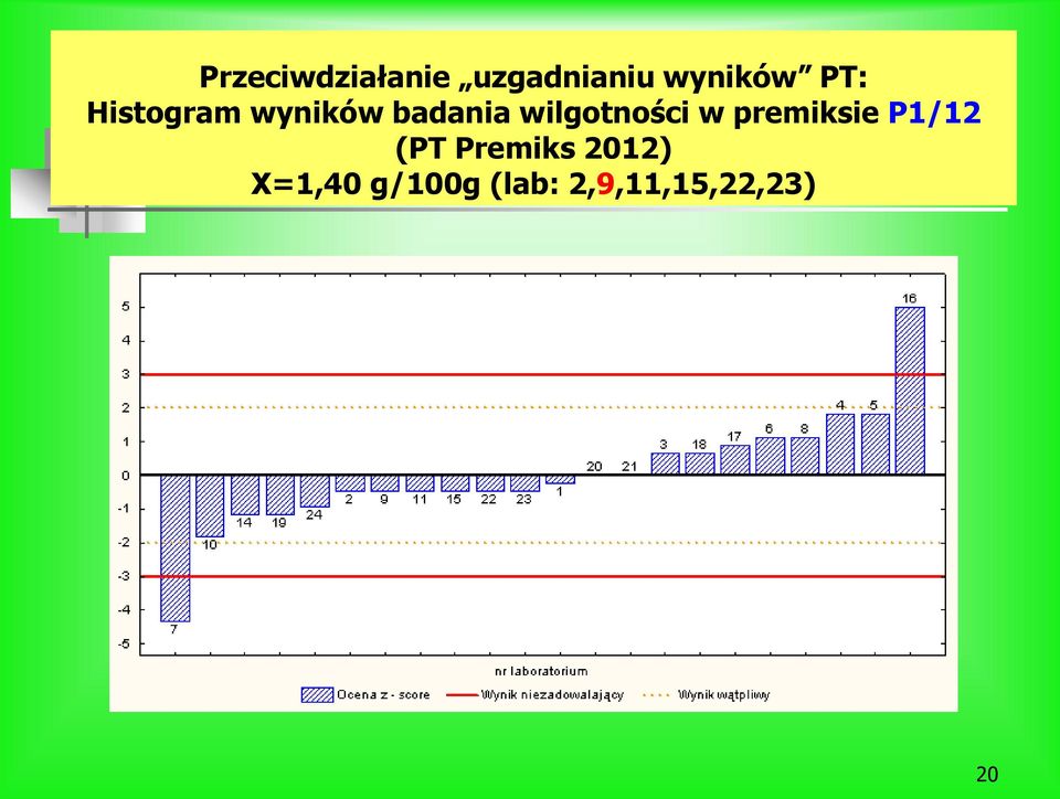 wilgotności w premiksie P1/12 (PT