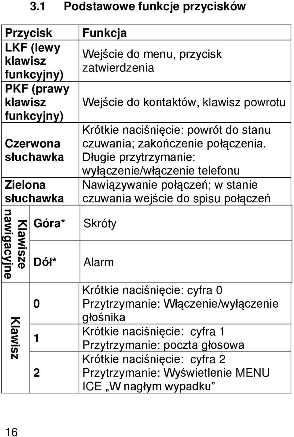 Długie przytrzymanie: wyłączenie/włączenie telefonu Nawiązywanie połączeń; w stanie czuwania wejście do spisu połączeń Skróty Alarm Krótkie naciśnięcie: cyfra 0