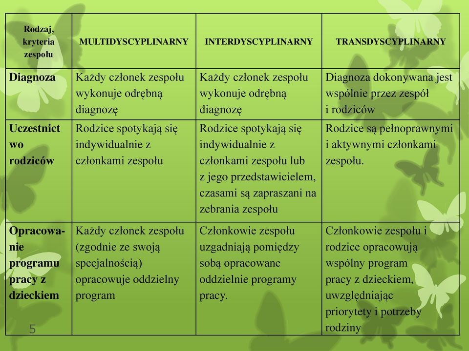 przedstawicielem, czasami są zapraszani na zebrania zespołu Rodzice są pełnoprawnymi i aktywnymi członkami zespołu.