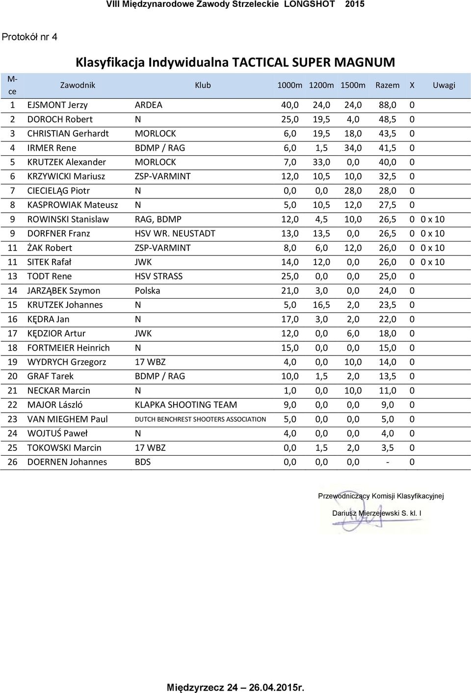 CIECIELĄG Piotr N 0,0 0,0 28,0 28,0 0 8 KASPROWIAK Mateusz N 5,0 10,5 12,0 27,5 0 9 ROWINSKI Stanislaw RAG, BDMP 12,0 4,5 10,0 26,5 0 0 x 10 9 DORFNER Franz HSV WR.