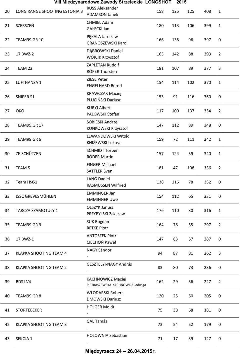 STÖRTEBEKER 42 KLAPKA SHOOTING TEAM 3 43 SEKCJA 1 CHMIEL Adam GAŁECKI Jan PĘKALA Jarosław GRANOSZEWSKI Karol DĄBROWSKI Daniel WÓJCIK Krzysztof ZAPLETAN Rudolf RÖPER Thorsten ZIESE Peter ENGELHARD