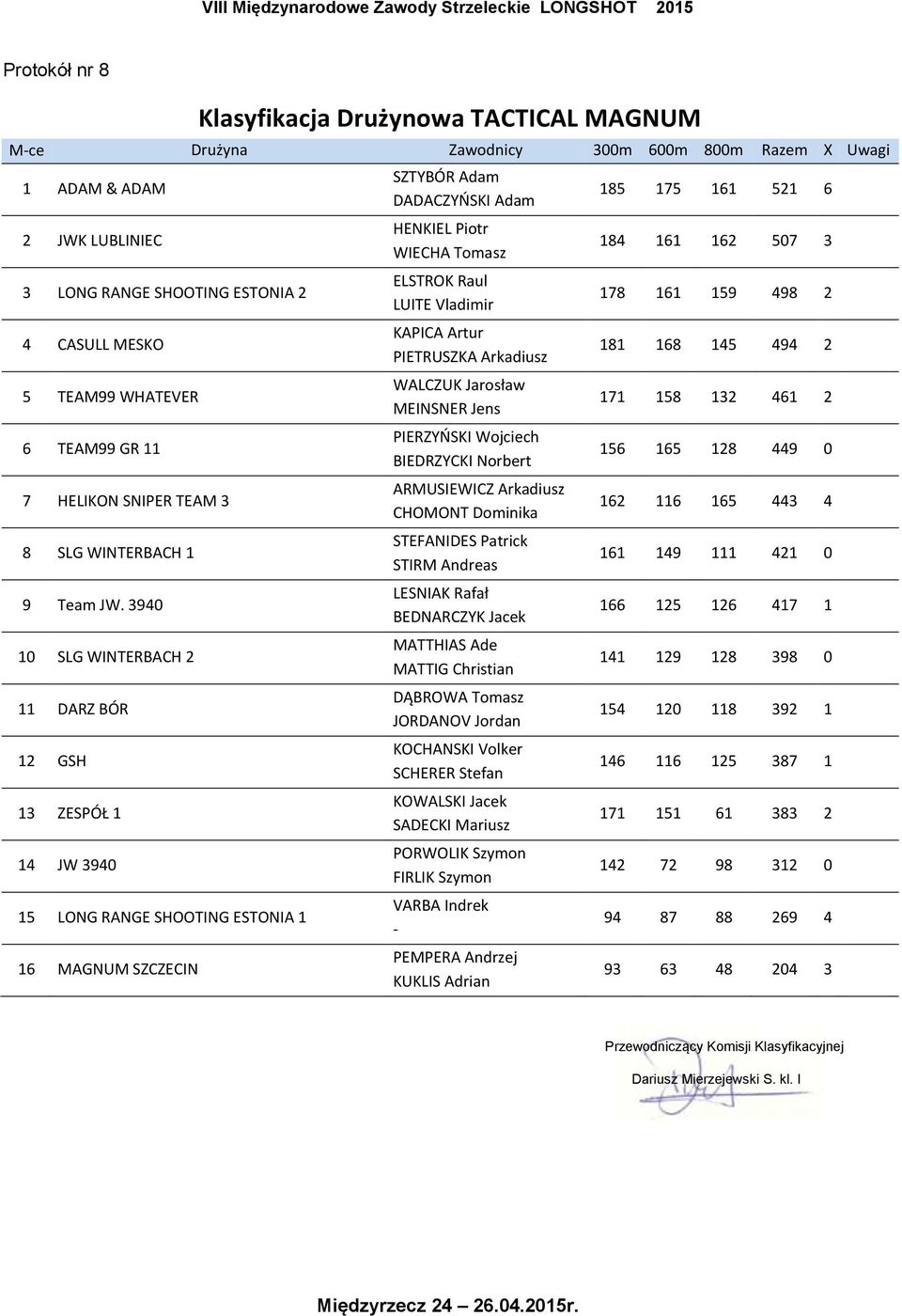 3940 10 SLG WINTERBACH 2 11 DARZ BÓR 12 GSH 13 ZESPÓŁ 1 14 JW 3940 15 LONG RANGE SHOOTING ESTONIA 1 16 MAGNUM SZCZECIN SZTYBÓR Adam DADACZYŃSKI Adam HENKIEL Piotr WIECHA Tomasz ELSTROK Raul LUITE