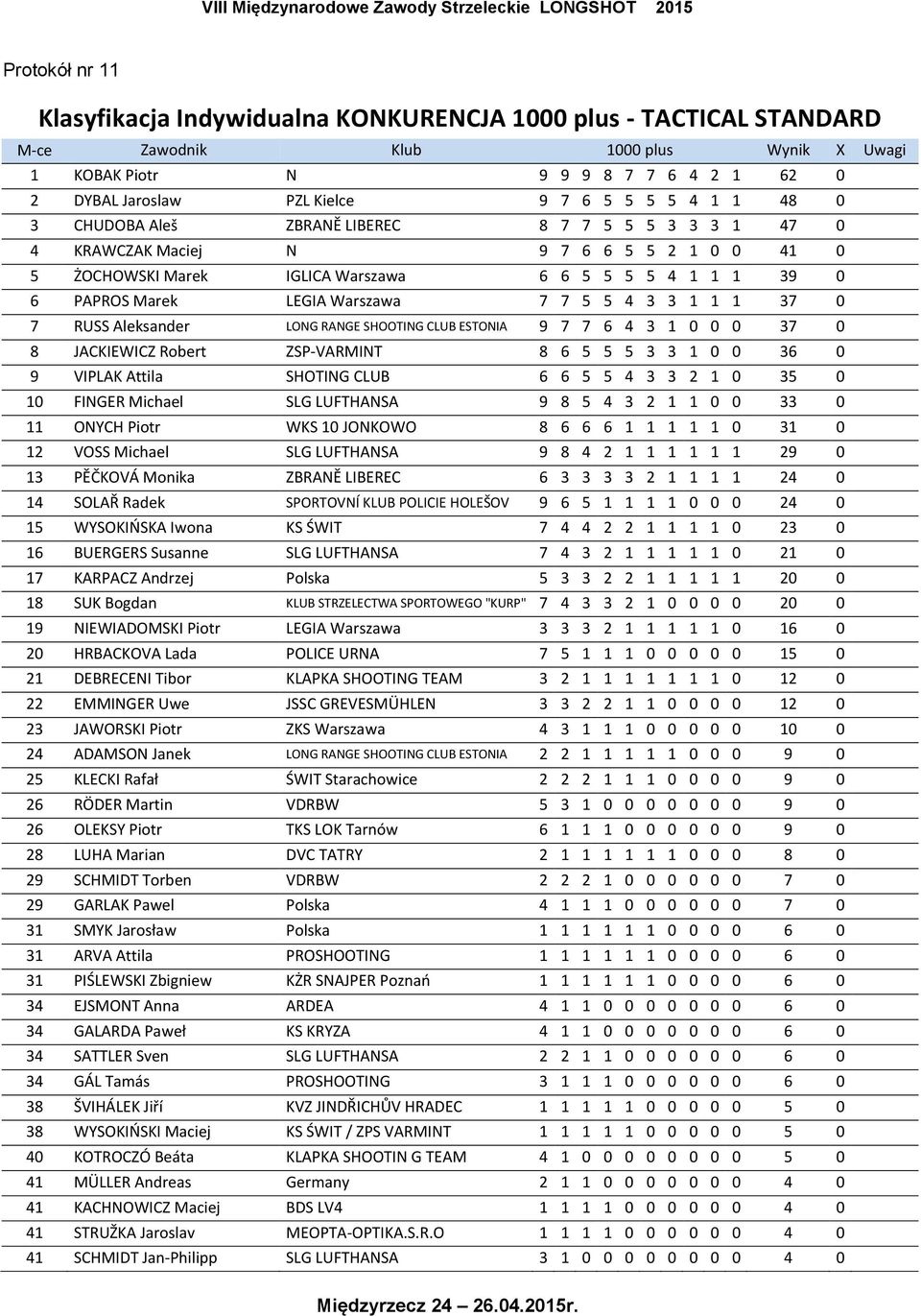 LEGIA Warszawa 7 7 5 5 4 3 3 1 1 1 37 0 7 RUSS Aleksander LONG RANGE SHOOTING CLUB ESTONIA 9 7 7 6 4 3 1 0 0 0 37 0 8 JACKIEWICZ Robert ZSP-VARMINT 8 6 5 5 5 3 3 1 0 0 36 0 9 VIPLAK Attila SHOTING
