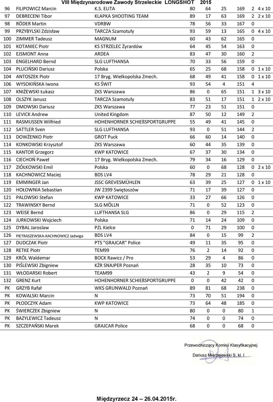 Tadeusz MAGNUM 60 43 62 165 0 101 KOTANIEC Piotr KS STRZELEC Żyrardów 64 45 54 163 0 102 EJSMONT Anna ARDEA 83 47 30 160 2 103 ENGELHARD Bernd SLG LUFTHANSA 70 33 56 159 0 104 PLUCIŃSKI Dariusz