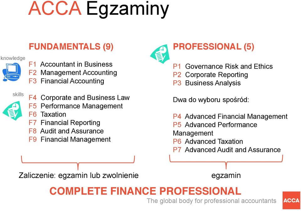 Governance Risk and Ethics P2 Corporate Reporting P3 Business Analysis Dwa do wyboru spośród: P4 Advanced Financial Management P5 Advanced