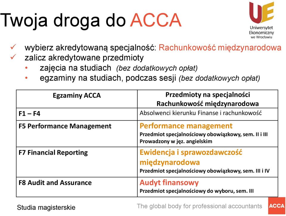 na specjalności Rachunkowość międzynarodowa Absolwenci kierunku Finanse i rachunkowość Performance management Przedmiot specjalnościowy obowiązkowy, sem.