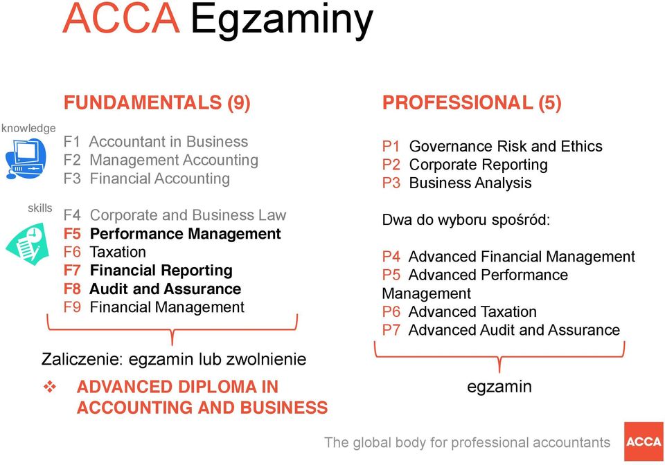 zwolnienie ADVANCED DIPLOMA IN ACCOUNTING AND BUSINESS PROFESSIONAL (5) P1 Governance Risk and Ethics P2 Corporate Reporting P3 Business Analysis