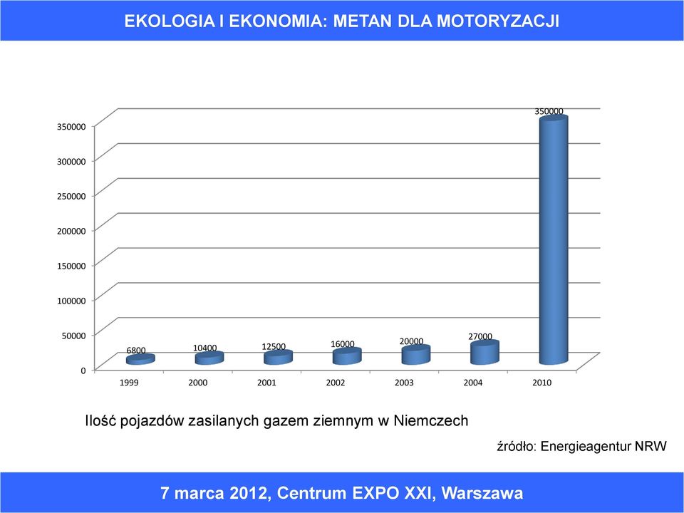 2000 2001 2002 2003 2004 2010 Ilość pojazdów