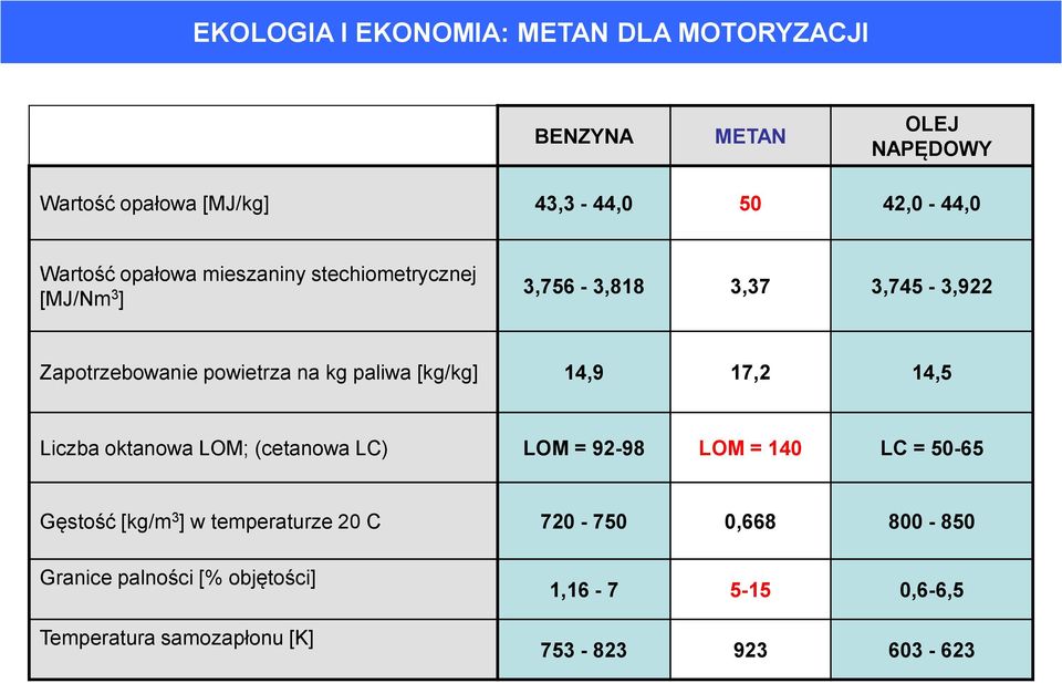 17,2 14,5 Liczba oktanowa LOM; (cetanowa LC) LOM = 92-98 LOM = 140 LC = 50-65 Gęstość [kg/m 3 ] w temperaturze
