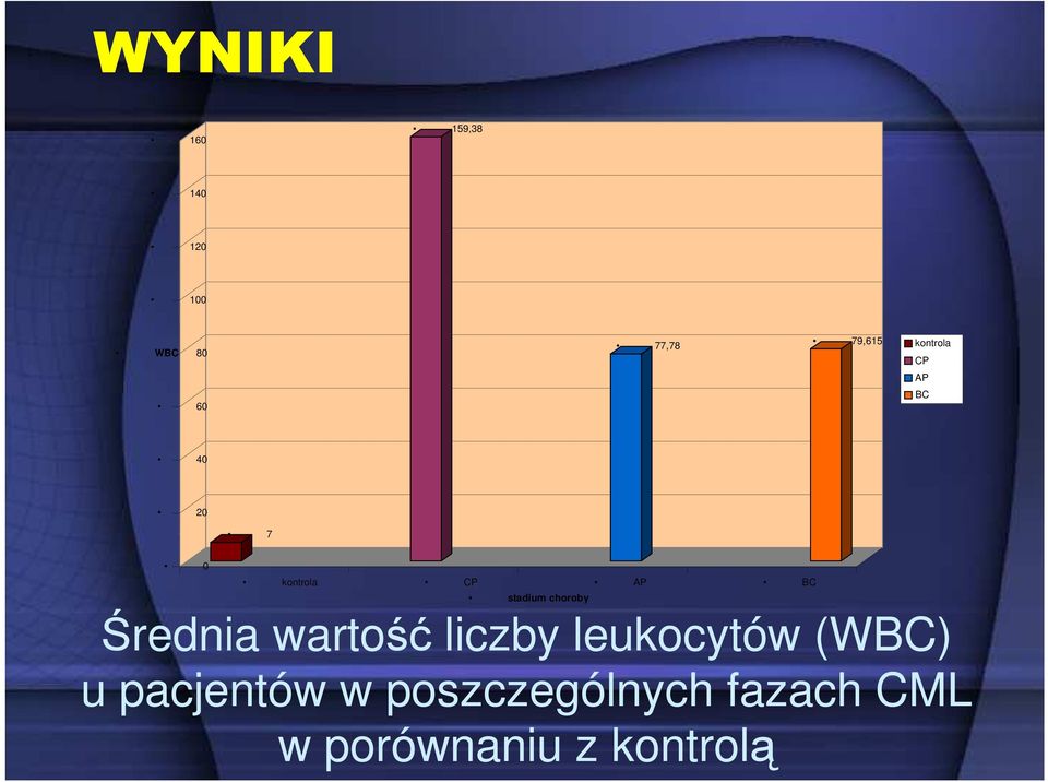 stadium choroby Średnia wartość liczby leukocytów