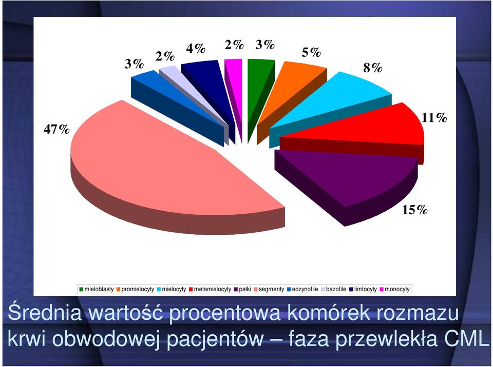 eozynofile bazofile limfocyty monocyty Średnia wartość