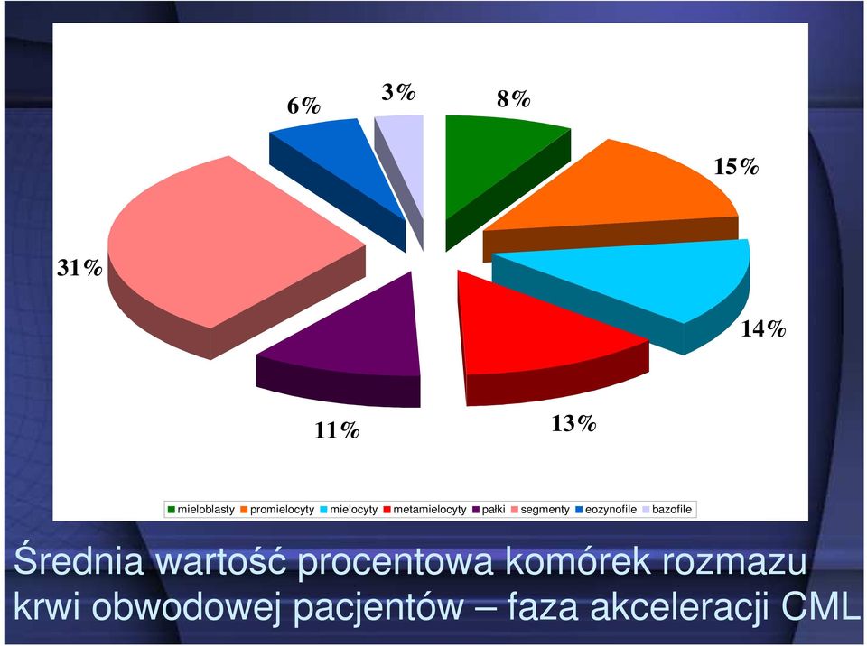 segmenty eozynofile bazofile Średnia wartość