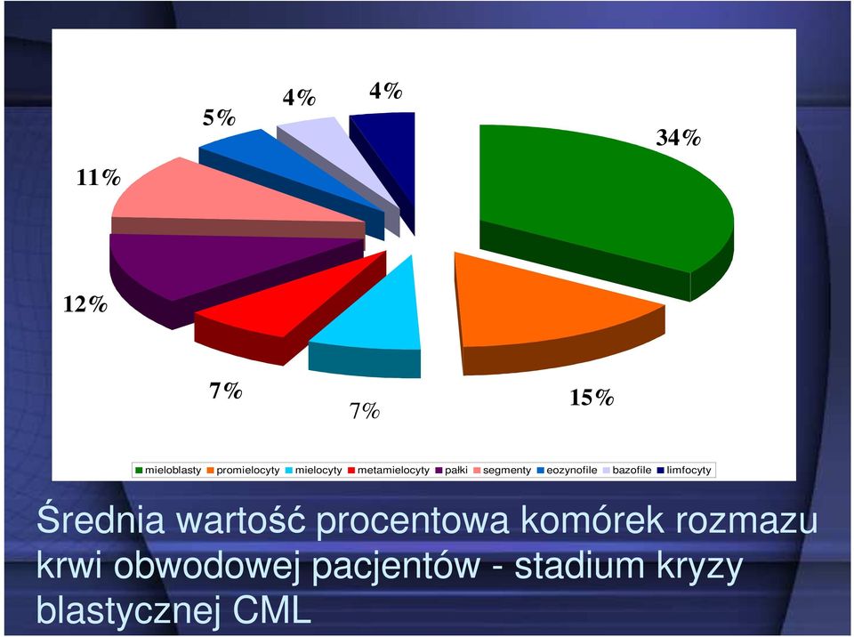 bazofile limfocyty Średnia wartość procentowa komórek