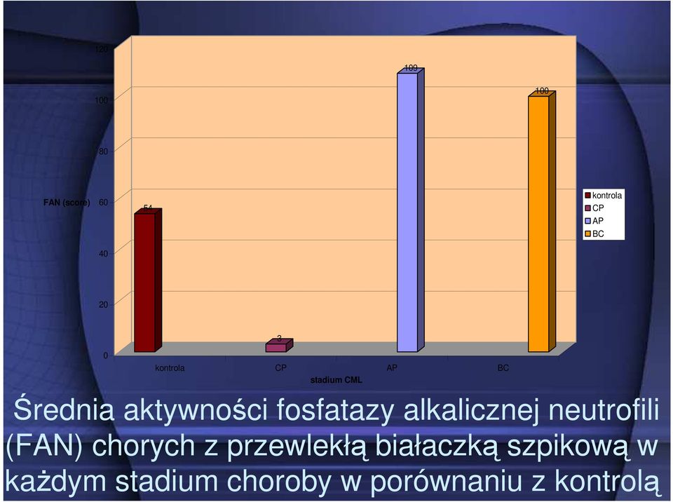 fosfatazy alkalicznej neutrofili (FAN) chorych z przewlekłą