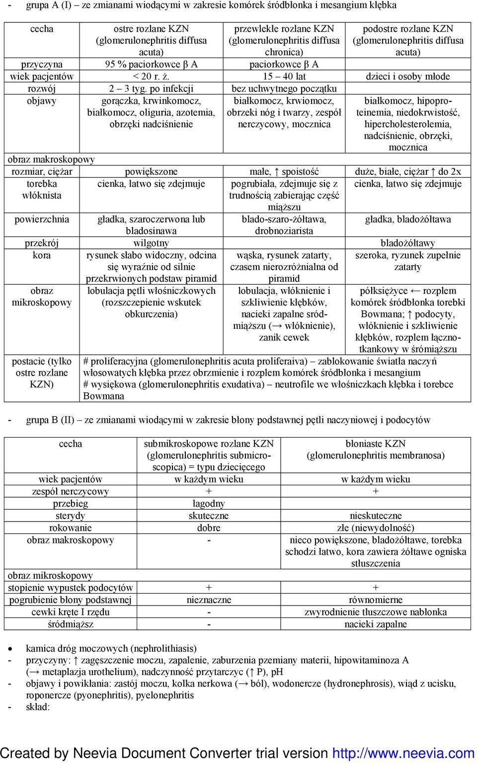 po infekcji bez uchwytnego początku objawy gorączka, krwinkomocz, białkomocz, oliguria, azotemia, obrzęki nadciśnienie białkomocz, krwiomocz, obrzeki nóg i twarzy, zespół nerczycowy, mocznica