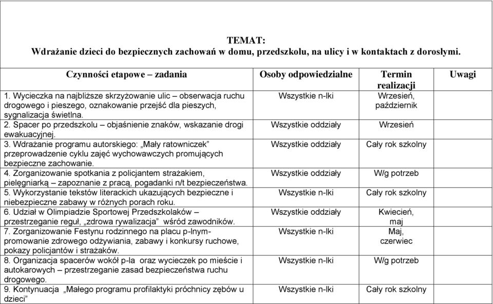 Spacer po przedszkolu objaśnienie znaków, wskazanie drogi ewakuacyjnej. 3. Wdrażanie programu autorskiego: Mały ratowniczek przeprowadzenie cyklu zajęć wychowawczych promujących bezpieczne zachowanie.