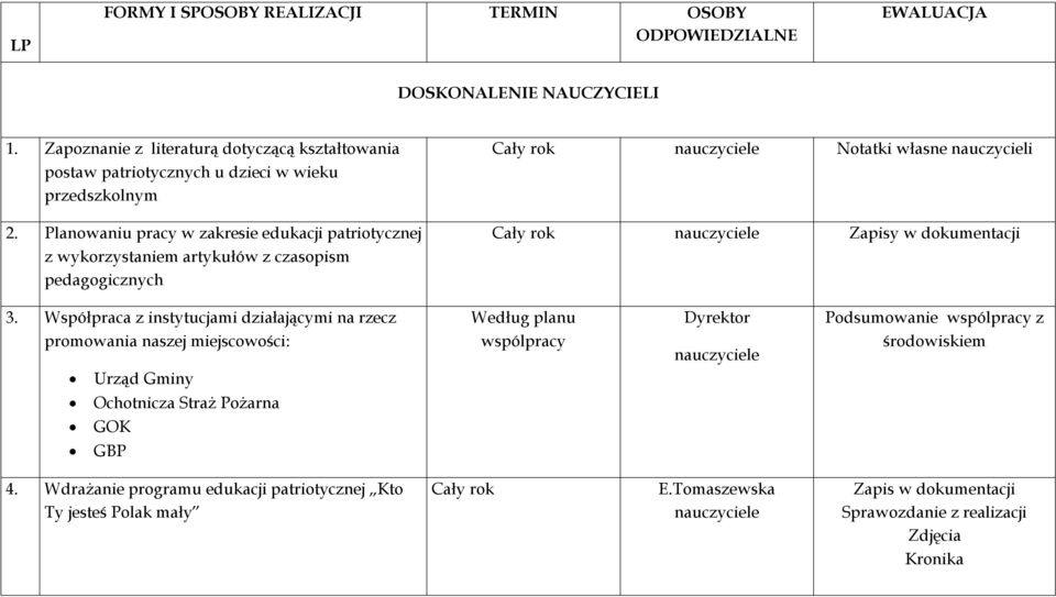 Planowaniu pracy w zakresie edukacji patriotycznej z wykorzystaniem artykułów z czasopism pedagogicznych Cały rok Notatki własne nauczycieli Cały rok Zapisy w dokumentacji 3.