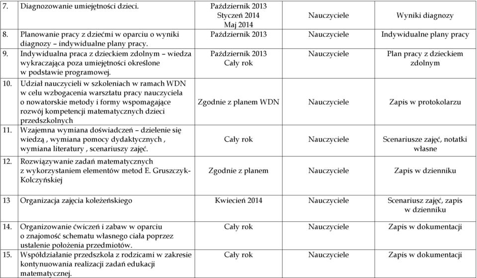 Udział nauczycieli w szkoleniach w ramach WDN w celu wzbogacenia warsztatu pracy nauczyciela o nowatorskie metody i formy wspomagające rozwój kompetencji matematycznych dzieci przedszkolnych 11.