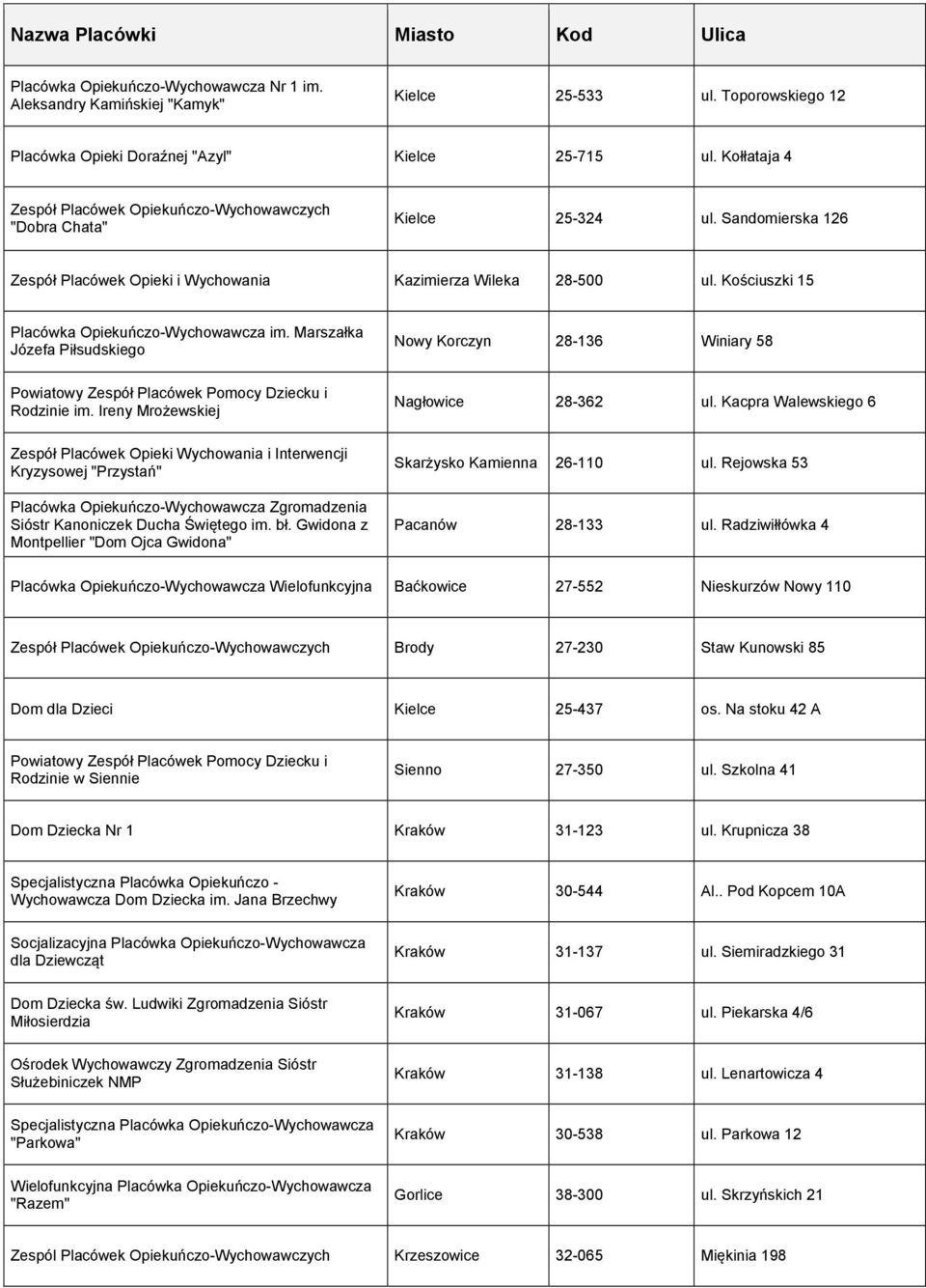 Kościuszki 15 Placówka Opiekuńczo-Wychowawcza im. Marszałka Józefa Piłsudskiego Nowy Korczyn 28-136 Winiary 58 Powiatowy Zespół Placówek Pomocy Dziecku i Rodzinie im.