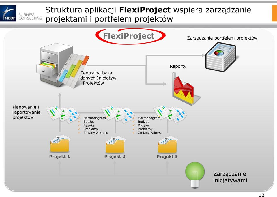 Raporty Planowanie i raportowanie projektów Harmonogram Budżet Ryzyka Problemy Zmiany zakresu