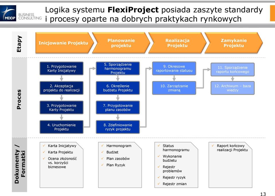 Określenie budżetu Projektu 10. Zarządzanie zmianą 12. Archiwum baza wiedzy 3. Przygotowanie Karty Projektu 7. Przygotowanie planu zasobów 4. Uruchomienie Projektu 8.