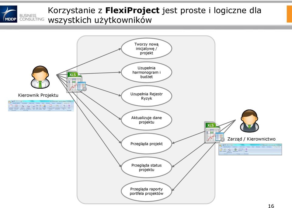 Projektu Uzupełnia Rejestr Ryzyk Aktualizuje dane projektu Przegląda projekt