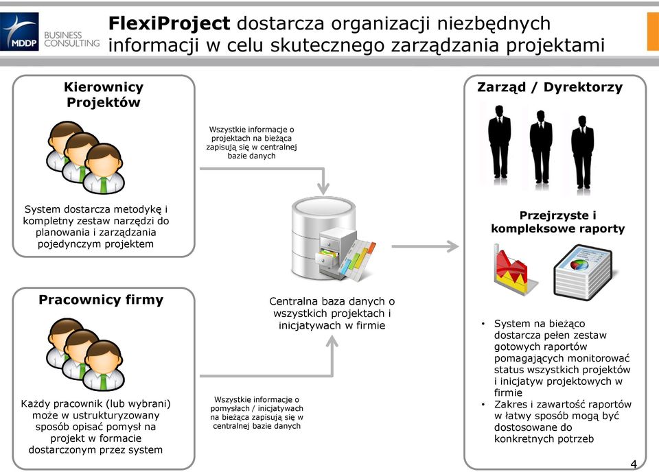 firmy Każdy pracownik (lub wybrani) może w ustrukturyzowany sposób opisać pomysł na projekt w formacie dostarczonym przez system Wszystkie informacje o pomysłach / inicjatywach na bieżąca zapisują