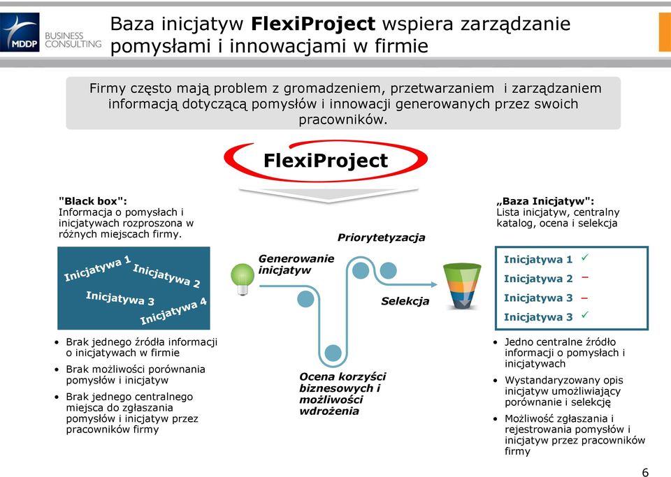 Priorytetyzacja Baza Inicjatyw": Lista inicjatyw, centralny katalog, ocena i selekcja Generowanie inicjatyw Selekcja Inicjatywa 1 Inicjatywa 2 Inicjatywa 3 Inicjatywa 3 Brak jednego źródła informacji