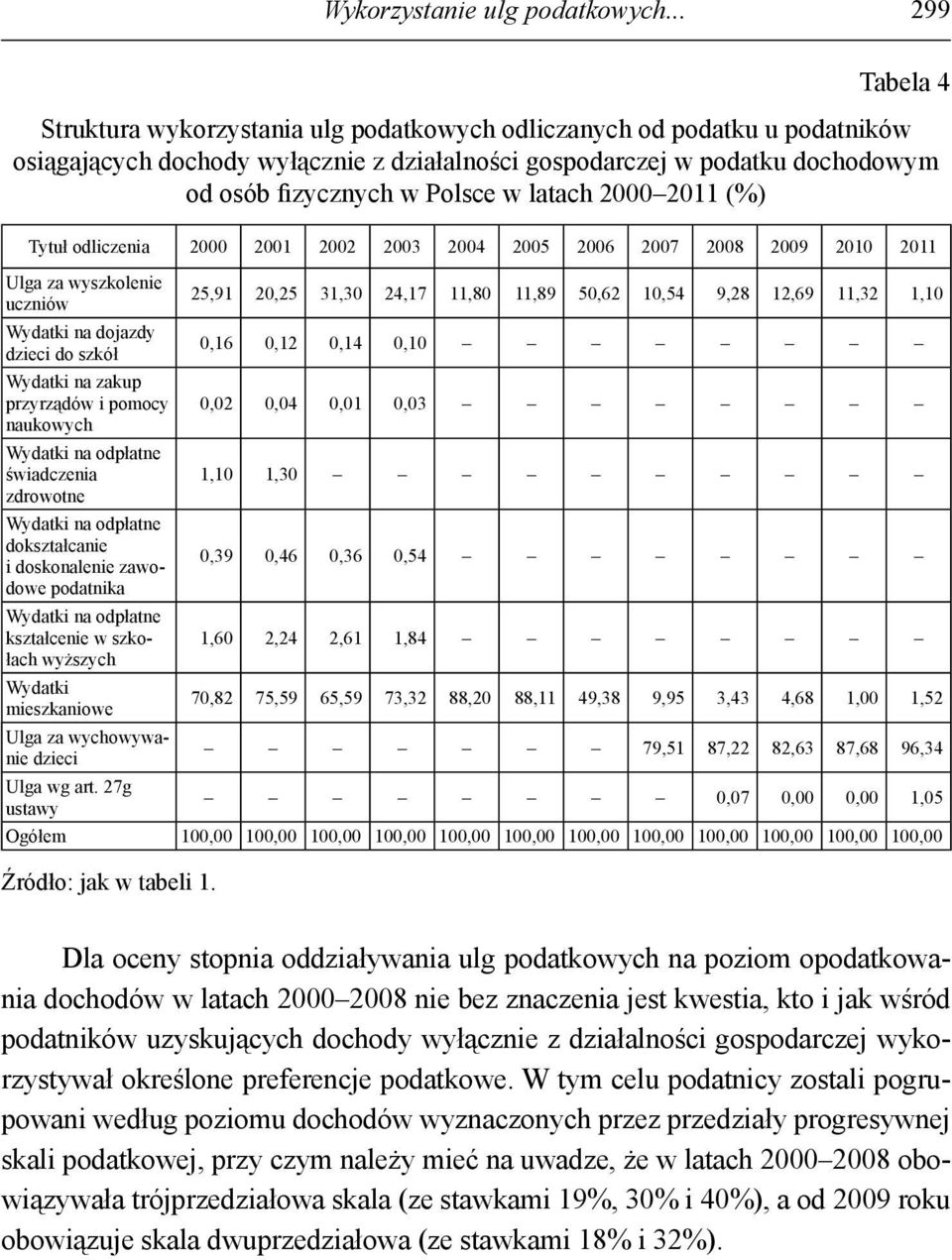 w latach 2000 2011 (%) Tytuł odliczenia 2000 2001 2002 2003 2004 2005 2006 2007 2008 2009 2010 2011 Ulga za wyszkolenie uczniów 25,91 20,25 31,30 24,17 11,80 11,89 50,62 10,54 9,28 12,69 11,32 1,10
