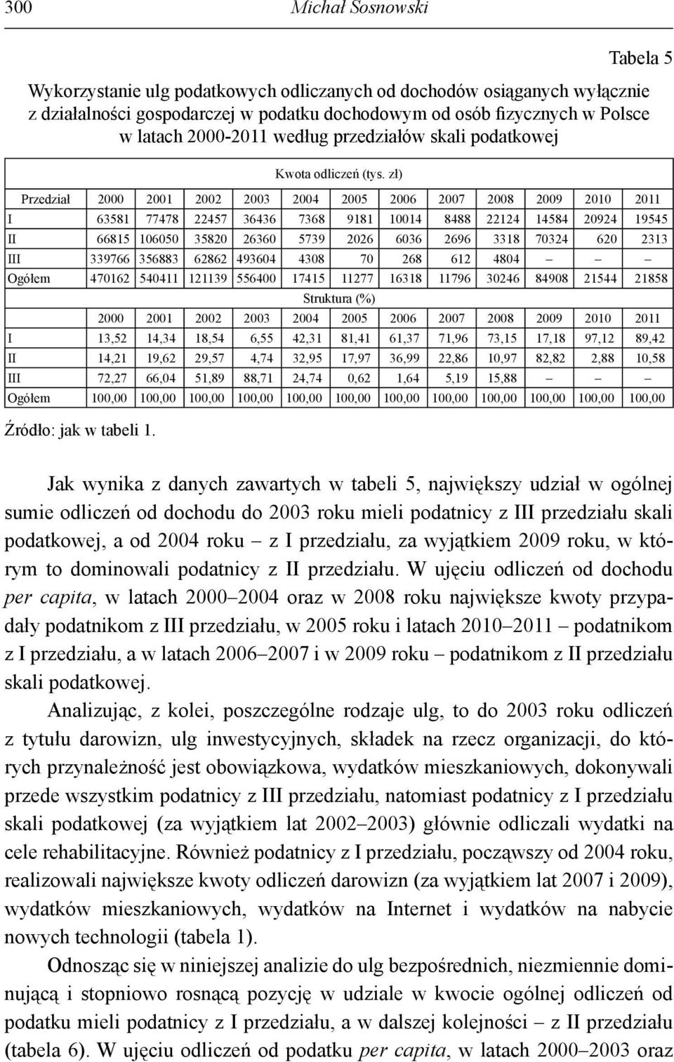 zł) Przedział 2000 2001 2002 2003 2004 2005 2006 2007 2008 2009 2010 2011 I 63581 77478 22457 36436 7368 9181 10014 8488 22124 14584 20924 19545 II 66815 106050 35820 26360 5739 2026 6036 2696 3318
