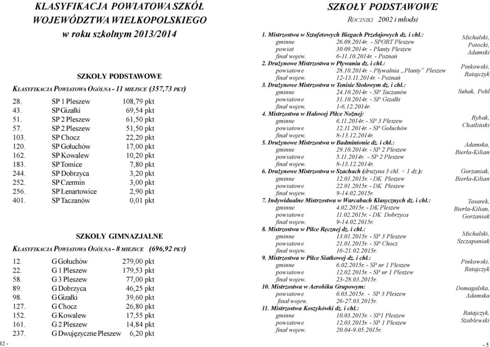 SP Dobrzyca 3,20 pkt 252. SP Czermin 3,00 pkt 256. SP Lenartowice 2,90 pkt 401. SP Taczanów 0,01 pkt SZKOŁY GIMNAZJALNE KLASYFIKACJA POWIATOWA OGÓLNA - 8 MIEJSCE 12. G Gołuchów 279,00 pkt 22.