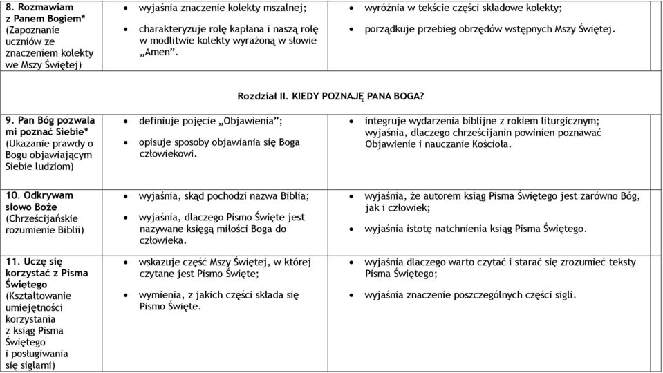 Pan Bóg pozwala mi poznać Siebie* prawdy o Bogu objawiającym Siebie ludziom) definiuje pojęcie Objawienia ; opisuje sposoby objawiania się Boga człowiekowi.