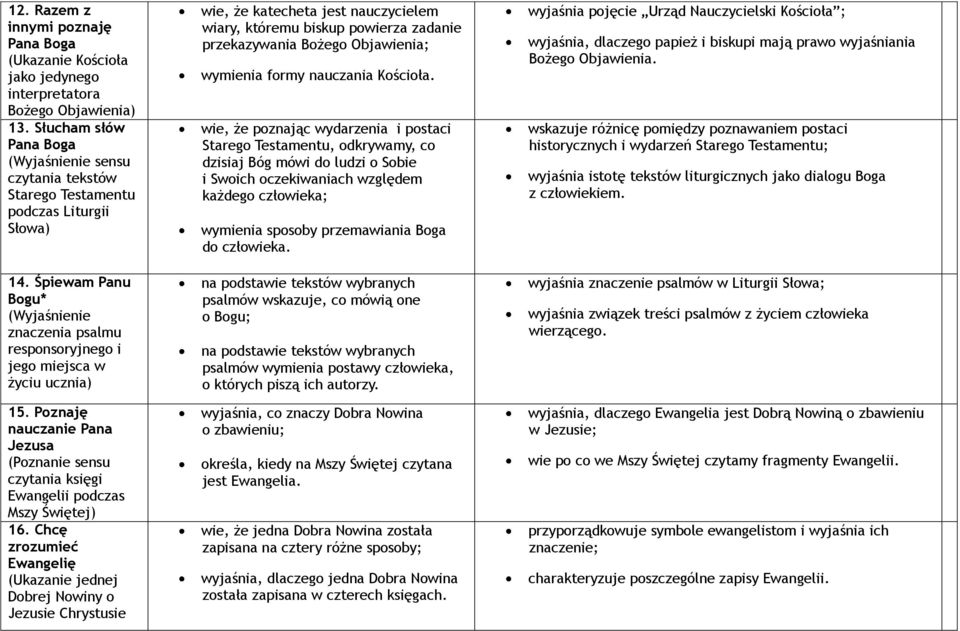 Śpiewam Panu Bogu* (Wyjaśnienie znaczenia psalmu responsoryjnego i jego miejsca w życiu ucznia) 15. Poznaję nauczanie Pana Jezusa (Poznanie sensu czytania księgi Ewangelii podczas Mszy Świętej) 16.