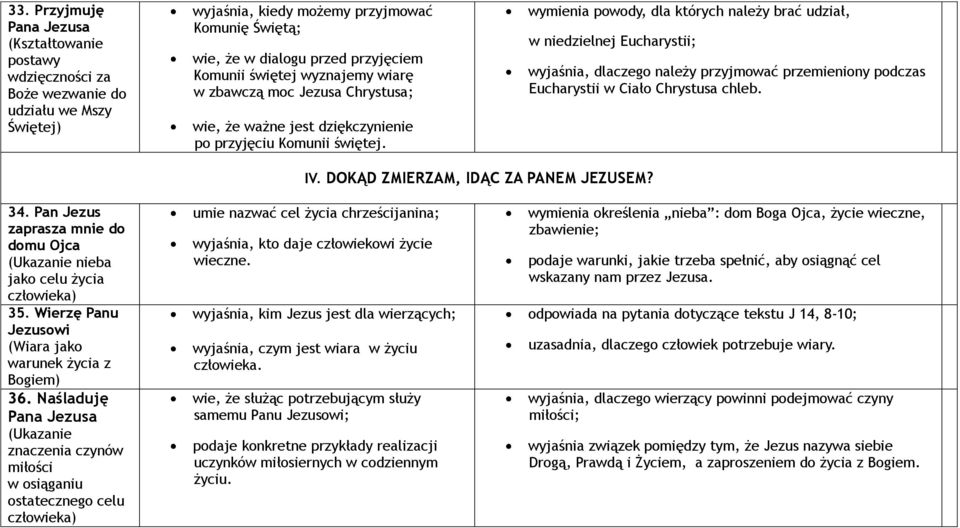 wymienia powody, dla których należy brać udział, w niedzielnej Eucharystii; wyjaśnia, dlaczego należy przyjmować przemieniony podczas Eucharystii w Ciało Chrystusa chleb. IV.