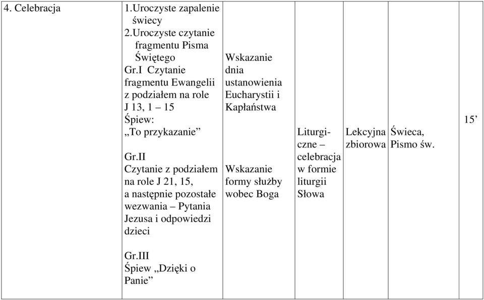 II Czytanie z podziałem na role J 21, 15, anastępnie pozostałe wezwania Pytania Jezusa i odpowiedzi dzieci Wskazanie dnia