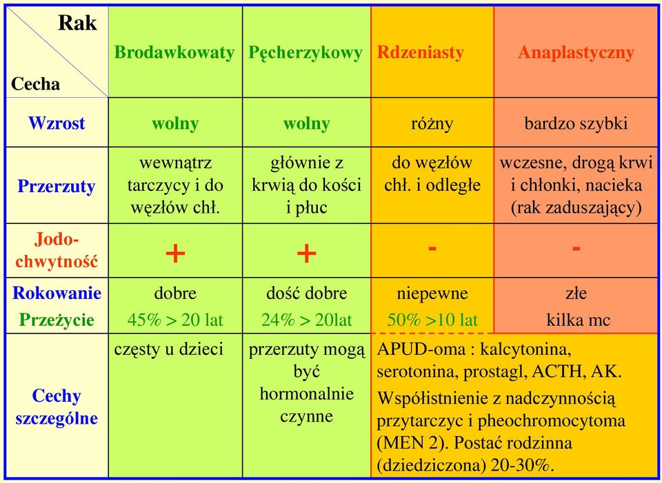 i odległe wczesne, drogą krwi i chłonki, nacieka (rak zaduszający) Jodochwytność + + - - Rokowanie dobre dość dobre niepewne złe Przeżycie 45% > 20 lat