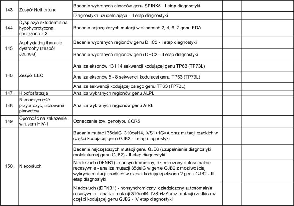 145. Asphyxiating thoracic dystrophy (zespół Jeune'a) Badanie wybranych regionów genu DHC2 - I etap Badanie wybranych regionów genu DHC2 - II etap Analiza eksonów 13 i 14 sekwencji kodującej genu