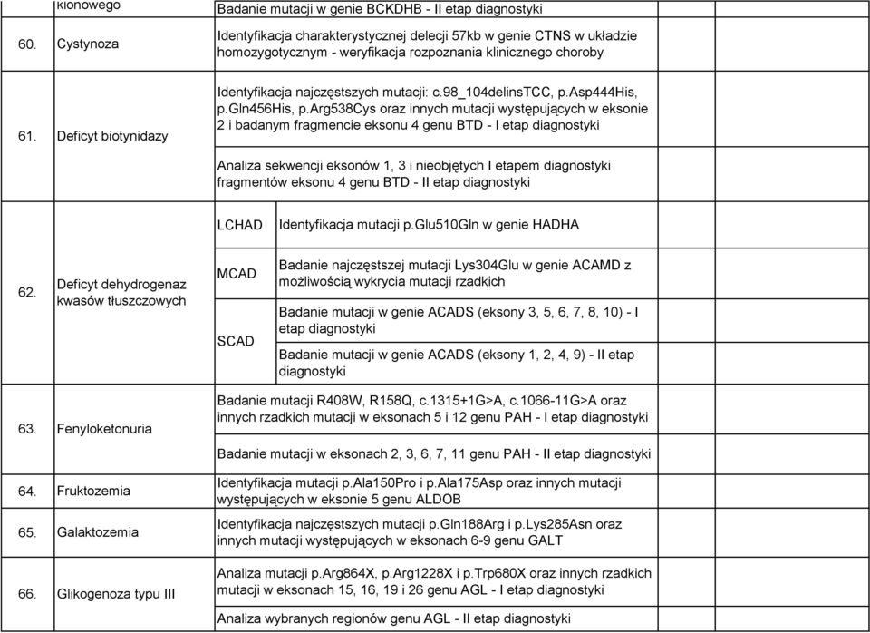 choroby 61. Deficyt biotynidazy Identyfikacja najczęstszych mutacji: c.98_104delinstcc, p.asp444his, p.gln456his, p.