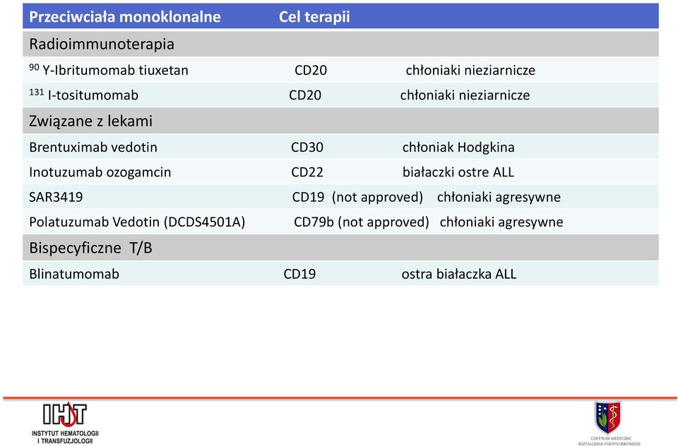 chłoniak Hodgkina Inotuzumab ozogamcin CD22 białaczki ostre ALL SAR3419 CD19 (not approved) chłoniaki