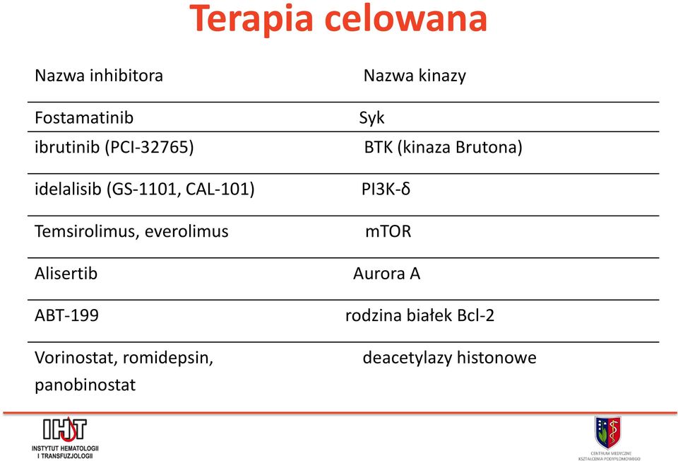 ABT-199 Vorinostat, romidepsin, panobinostat Nazwa kinazy Syk BTK