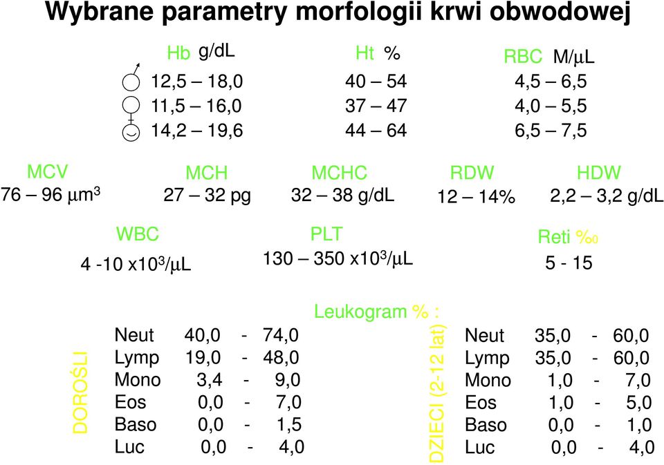 PLT 130 350 x10 3 /µl Reti %0 5-15 DOROŚLI Neut 40,0-74,0 Lymp 19,0-48,0 Mono 3,4-9,0 Eos 0,0-7,0 Baso 0,0-1,5 Luc