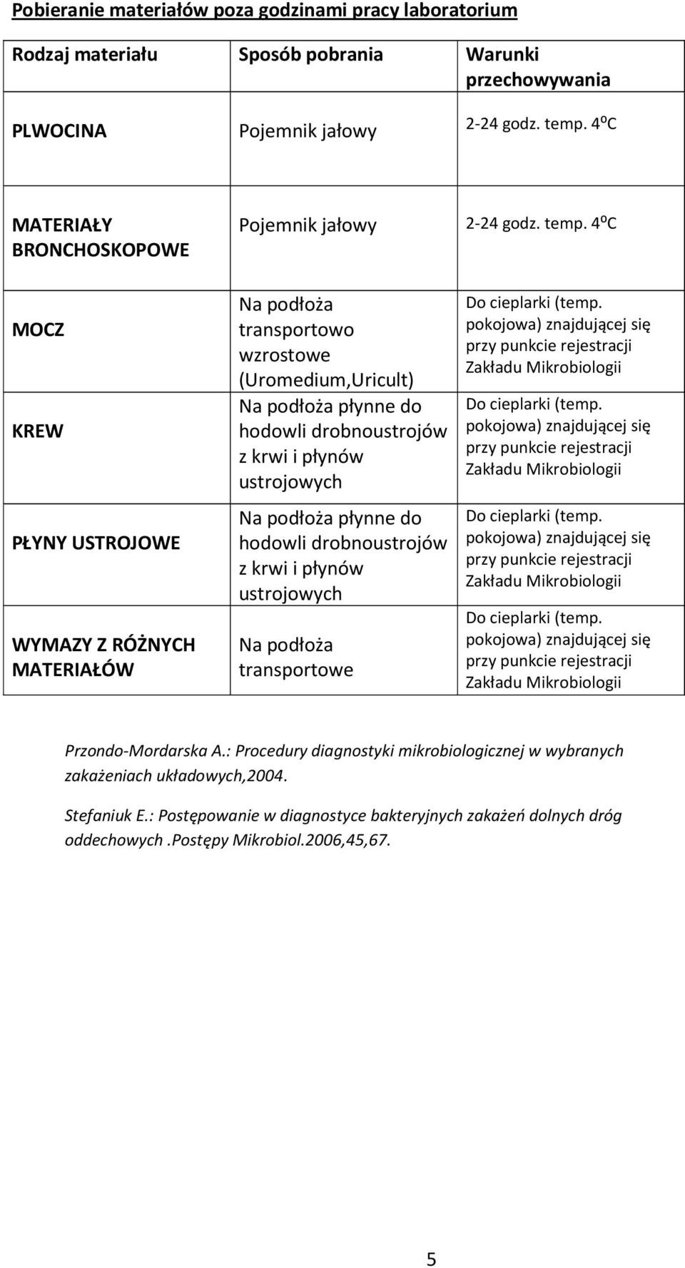 4⁰C MOCZ KREW PŁYNY USTROJOWE WYMAZY Z RÓŻNYCH MATERIAŁÓW Na podłoża transportowo wzrostowe (Uromedium,Uricult) Na podłoża płynne do hodowli drobnoustrojów z krwi i płynów