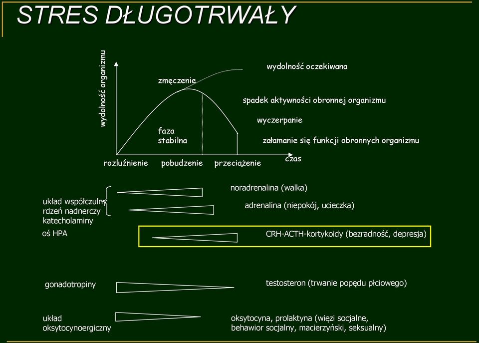 oś HPA noradrenalina (walka) adrenalina (niepokój, ucieczka) CRH-ACTH-kortykoidy (bezradność, depresja) gonadotropiny testosteron