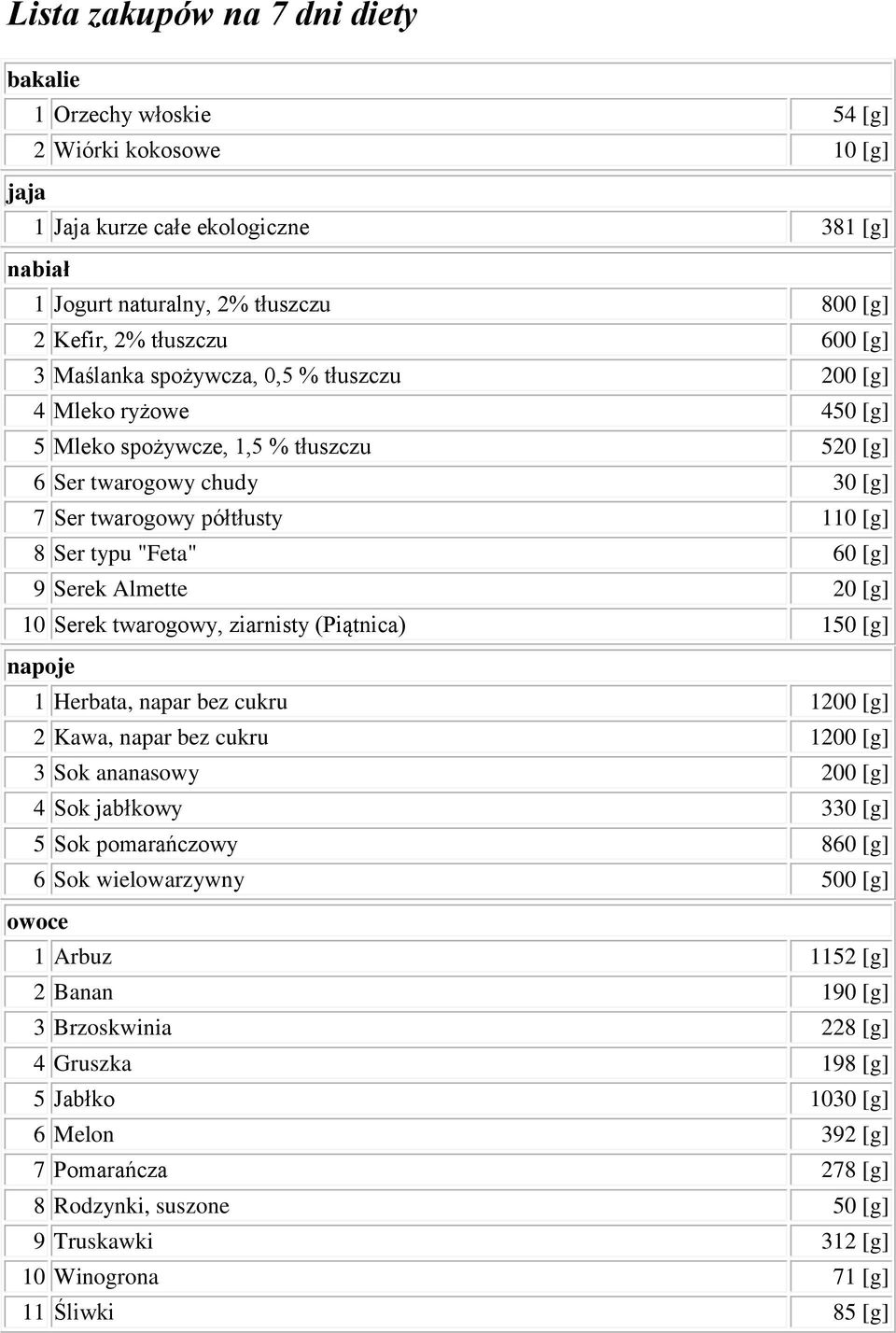 20 10 Serek twarogowy, ziarnisty (Piątnica) 150 napoje 1 Herbata, napar bez cukru 1200 2 Kawa, napar bez cukru 1200 3 Sok ananasowy 200 4 Sok jabłkowy 330 5 Sok pomarańczowy 860 6 Sok