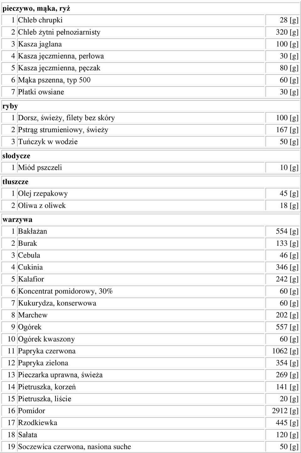 Bakłażan 554 2 Burak 133 3 Cebula 46 4 Cukinia 346 5 Kalafior 242 6 Koncentrat pomidorowy, 30% 60 7 Kukurydza, konserwowa 60 8 Marchew 202 9 Ogórek 557 10 Ogórek kwaszony 60 11 Papryka