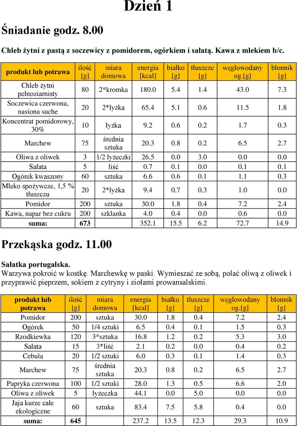 7 Oliwa z oliwek 3 1/2 łyżeczki 26.5 0.0 3.0 0.0 0.0 Sałata 5 liść 0.7 0.1 0.0 0.1 0.1 Ogórek kwaszony 60 sztuka 6.6 0.6 0.1 1.1 0.3 Mleko spożywcze, 1,5 % tłuszczu 20 2*łyżka 9.4 0.7 0.3 1.0 0.0 Pomidor 200 sztuka 30.