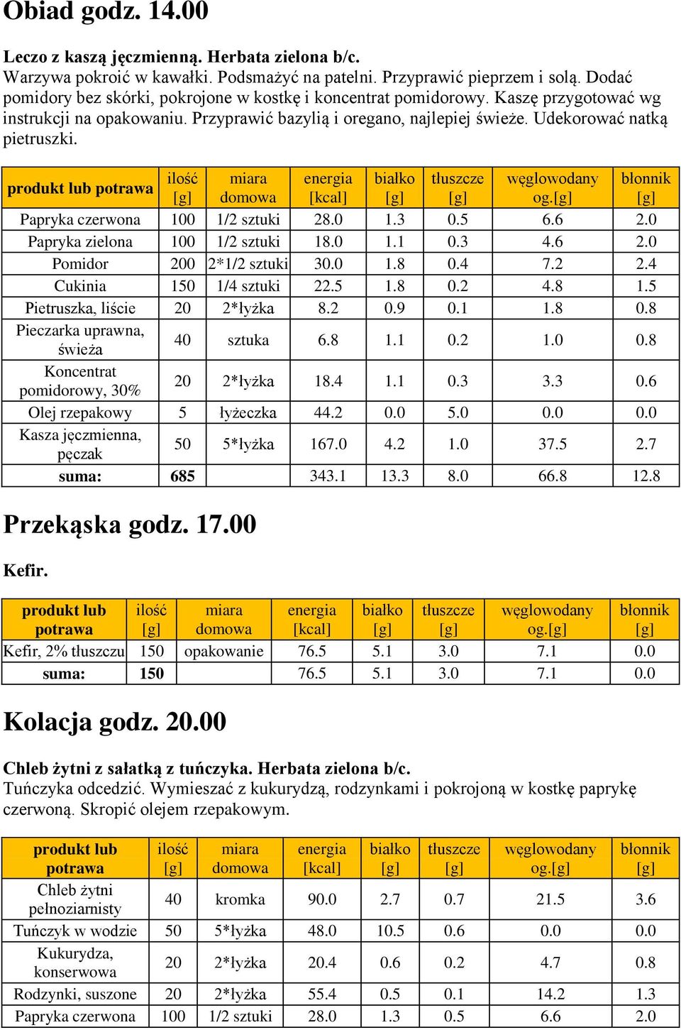 Papryka czerwona 100 1/2 sztuki 28.0 1.3 0.5 6.6 2.0 Papryka zielona 100 1/2 sztuki 18.0 1.1 0.3 4.6 2.0 Pomidor 200 2*1/2 sztuki 30.0 1.8 0.4 7.2 2.4 Cukinia 150 1/4 sztuki 22.5 1.8 0.2 4.8 1.