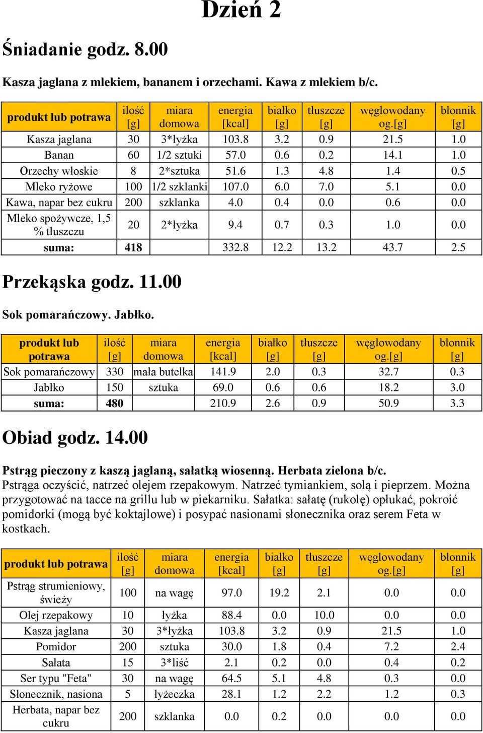 0 Mleko spożywcze, 1,5 % tłuszczu 20 2*łyżka 9.4 0.7 0.3 1.0 0.0 suma: 418 332.8 12.2 13.2 43.7 2.5 Przekąska godz. 11.00 Sok pomarańczowy. Jabłko. og. Sok pomarańczowy 330 mała butelka 141.9 2.0 0.3 32.